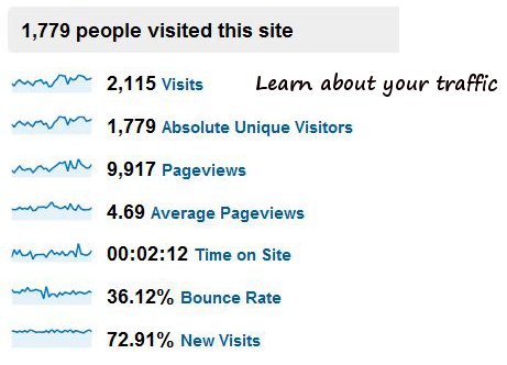 Learn more about your website traffic.